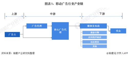 2020年中國(guó)移動(dòng)廣告行業(yè)發(fā)展現(xiàn)狀及市場(chǎng)趨勢(shì)分析 移動(dòng)廣告代理市場(chǎng)高速增長(zhǎng)與國(guó)內(nèi)廣告代理的機(jī)遇